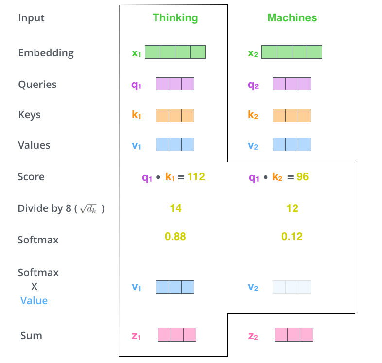 Thinking经过attention之后的向量表示$z_1$