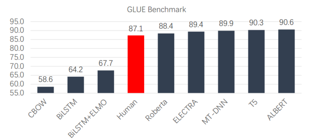 GLUE Benchmark