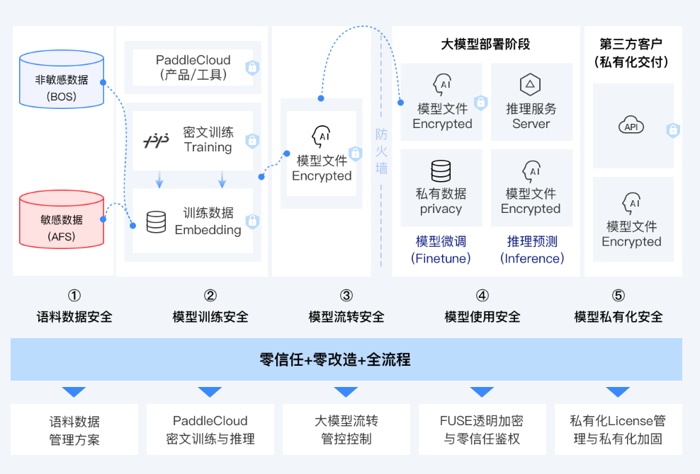 模型保护